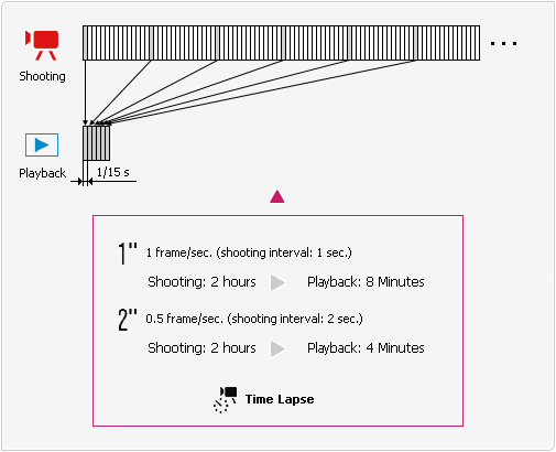 Time Lapse Movie conceptual diagram